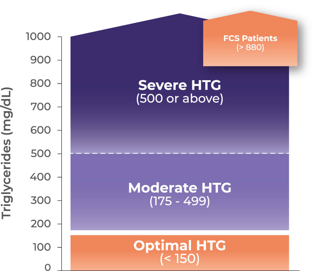 Triglyceride Levels - Optimal = <150, Moderate HTG=175-499, sHTG≥500 Triglyceride Levels - Optimal = <150, Moderate HTG=175-499, sHTG≥500